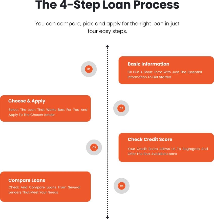 4 Step Loan Process